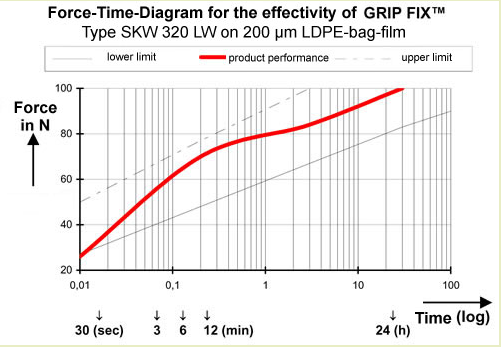 Grip Fix adhezioni materijal