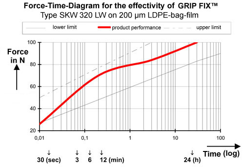 Grip Fix adhezioni materijal - za stabilizaciju paletizirane robe